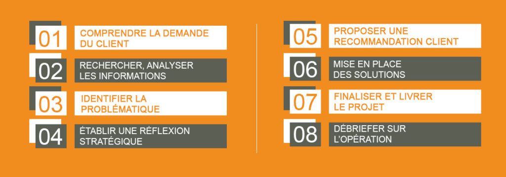 etapes mise en place projet de communication demande annonceur problematique startegie recommandation solutions